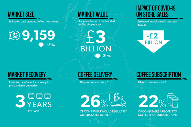 Project Cafe UK 2021 - UK Coffee Leader Summit 2024